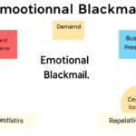 Schemat przedstawiający mechanizm szantażu emocjonalnego w związku