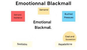 Schemat przedstawiający mechanizm szantażu emocjonalnego w związku
